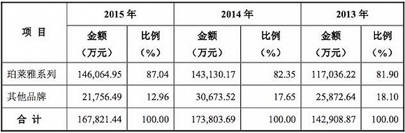 继拉芳之后，谁将是下一个登陆主板的幸运儿？ 潮商资讯 图1张