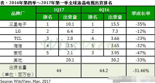 TCL重回全球第三，2017年Q1全球液晶电视出货量季衰退31% 潮商资讯 图1张