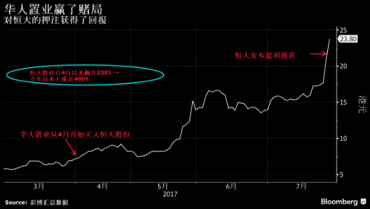 华人置业刘銮雄10亿美元豪赌恒大 闪电获利92% 潮商资讯 图1张