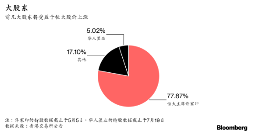 华人置业刘銮雄10亿美元豪赌恒大 闪电获利92% 潮商资讯 图2张