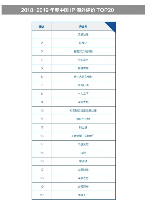 北京文博会发布IP出海报告 阅文集团携网文出海表现亮眼 潮商资讯 图2张