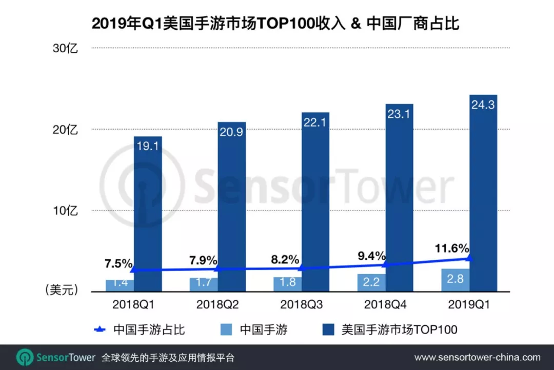 出海美国市场的中国手游：腾讯《PUBG Mobile》位列美国手游收入榜第13名 潮商资讯 图1张