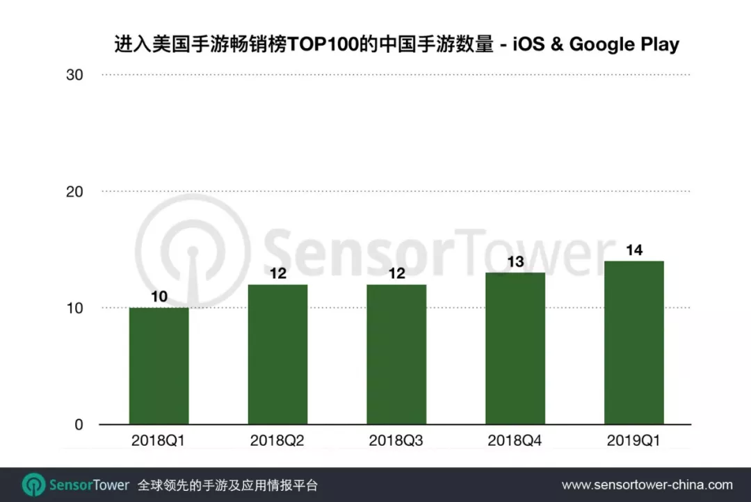 出海美国市场的中国手游：腾讯《PUBG Mobile》位列美国手游收入榜第13名 潮商资讯 图2张