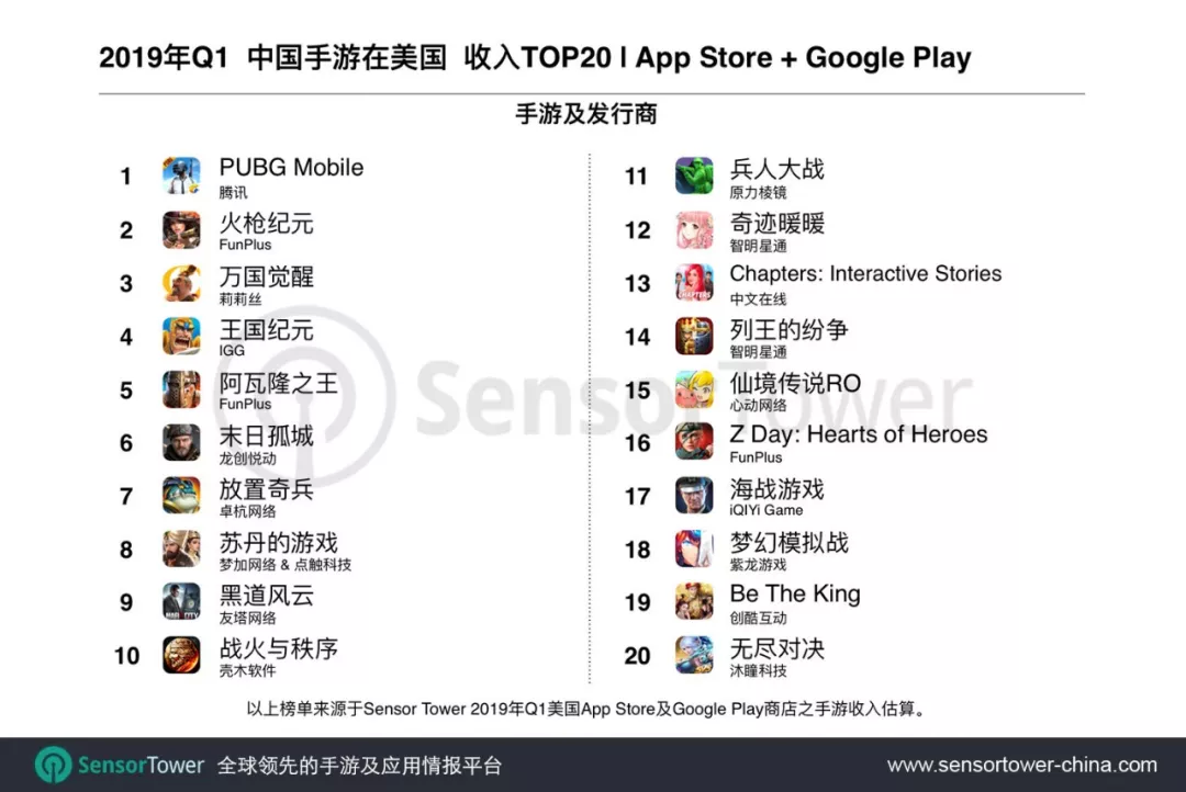 出海美国市场的中国手游：腾讯《PUBG Mobile》位列美国手游收入榜第13名 潮商资讯 图3张