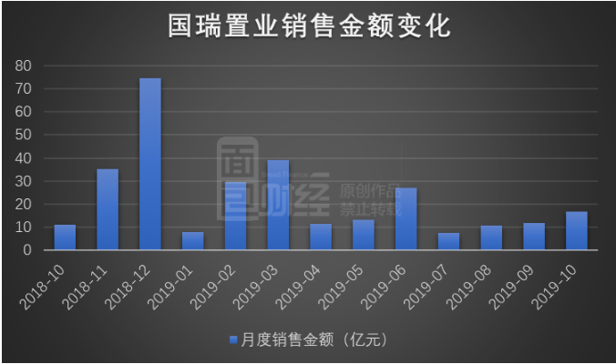 国瑞置业：前10月销售单价19614元/平方，同比上涨近六成 潮商资讯 图2张