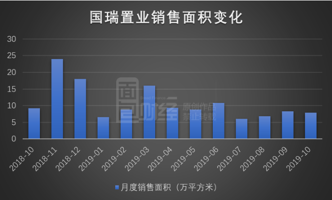 国瑞置业：前10月销售单价19614元/平方，同比上涨近六成 潮商资讯 图2张