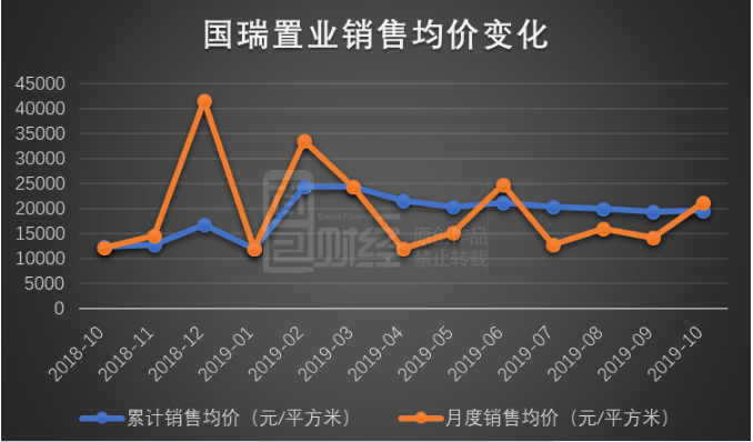 国瑞置业：前10月销售单价19614元/平方，同比上涨近六成 潮商资讯 图2张