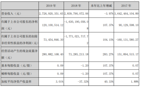 奥飞娱乐2019年净利1.2亿 较上年同期扭亏为盈 潮商资讯 图1张