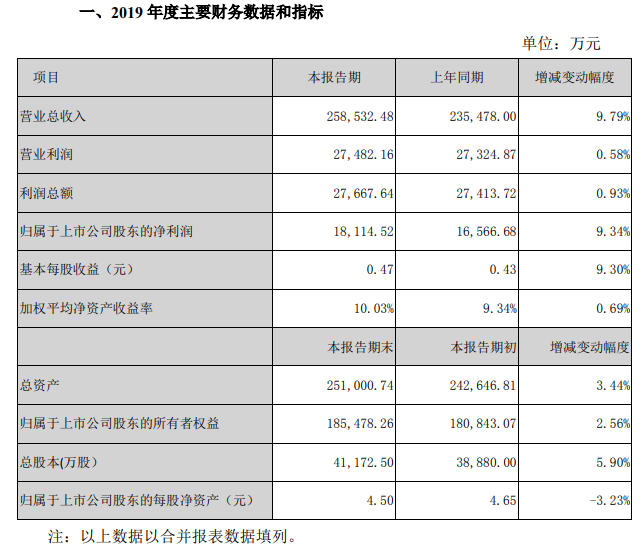 汇洁股份2019年度业绩快报：营业收入同比增10% 净利润同比增9% 潮商资讯 图2张