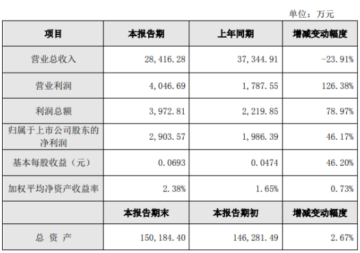 金明精机2019年净利2904万 同比增长46.17% 潮商资讯 图2张