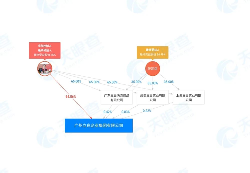 从小工到年赚200亿，立白集团董事长陈凯旋：我不是在拼搏，而是在拼命 潮商资讯 图1张