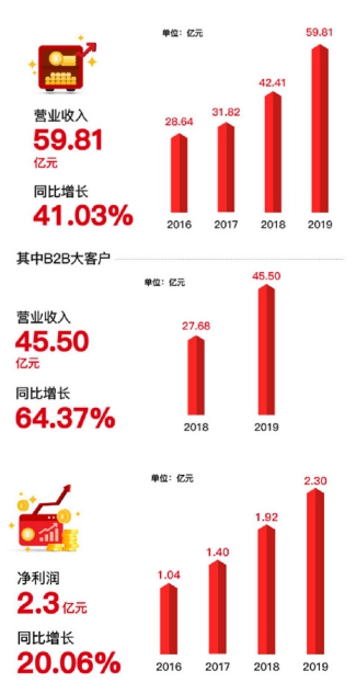 齐心集团发布2019年报：研发投入同比增长达32.24% 潮商资讯 图1张