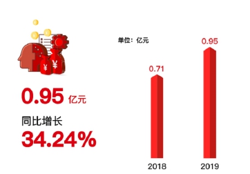 齐心集团发布2019年报：研发投入同比增长达32.24% 潮商资讯 图2张