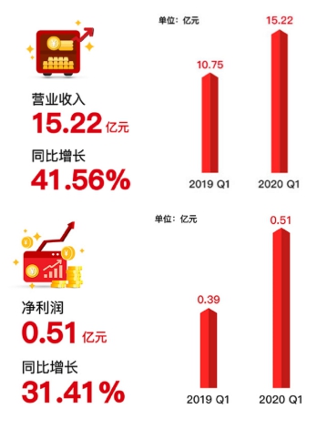 齐心集团发布2019年报：研发投入同比增长达32.24% 潮商资讯 图3张