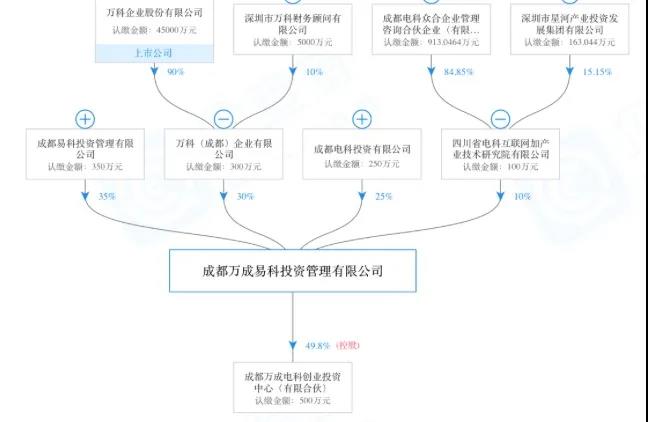 黄楚龙拉上万科“造卫星” 潮商资讯 图3张