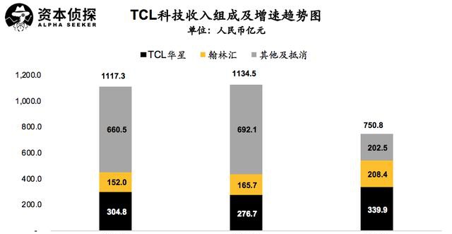 面板行业供需双降，重组后的TCL科技如何应对？ 潮商资讯 图2张