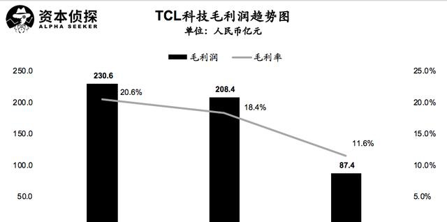 面板行业供需双降，重组后的TCL科技如何应对？ 潮商资讯 图3张