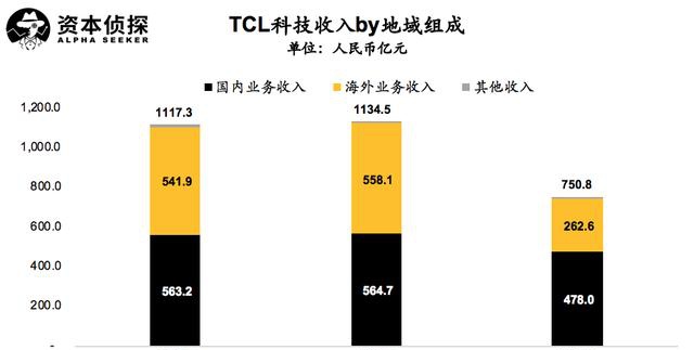 面板行业供需双降，重组后的TCL科技如何应对？ 潮商资讯 图6张