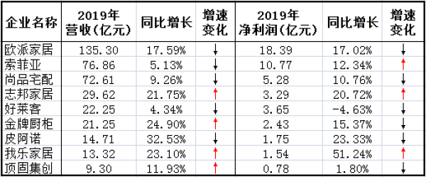 九家定制家居瓜分400亿蛋糕 尚品索菲亚竞争焦灼 潮商资讯 图1张