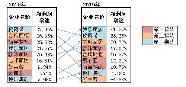 九家定制家居瓜分400亿蛋糕 尚品索菲亚竞争焦灼 潮商资讯 图2张