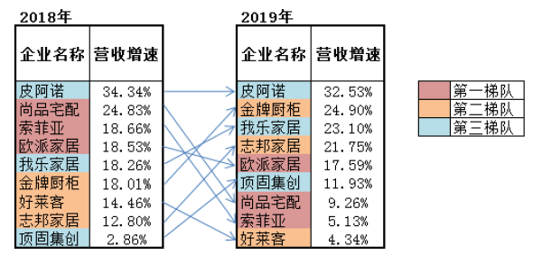 九家定制家居瓜分400亿蛋糕 尚品索菲亚竞争焦灼 潮商资讯 图3张