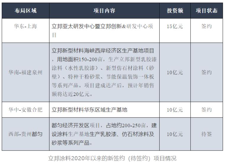 立邦涂料计划投资10亿元在贵州都匀新建涂料生产基地 潮商资讯 图4张