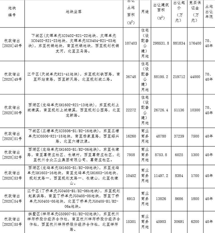 佳兆业28.47亿元竞得杭州1宗住宅用地 溢价率29.58% 潮商资讯 图1张