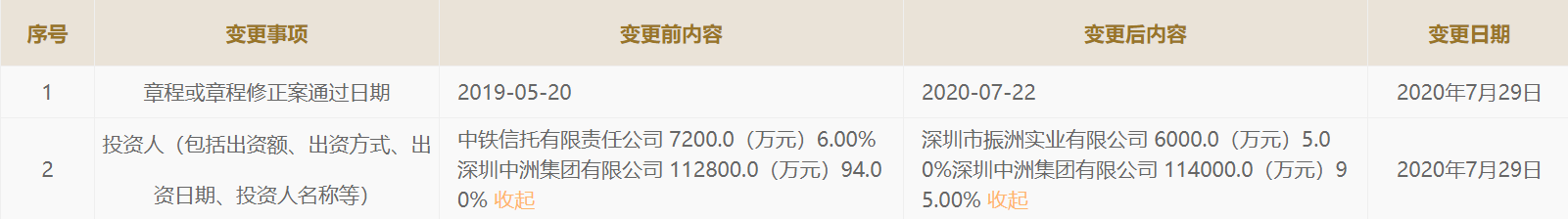 中洲置地股权生变中铁信托退出 所持中洲控股2亿多股份已质押 潮商资讯 图1张