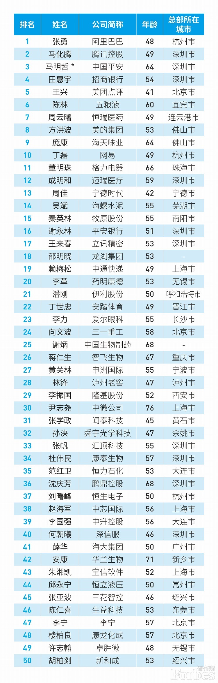 来源：福布斯中国官网