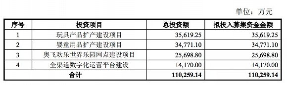 奥飞计划新开50家室内乐园，投资2.57亿元 潮商资讯 图1张