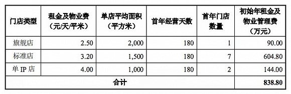 奥飞计划新开50家室内乐园，投资2.57亿元 潮商资讯 图3张