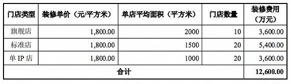 奥飞计划新开50家室内乐园，投资2.57亿元 潮商资讯 图4张