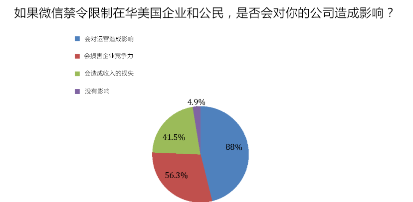 美商会调查：微信禁令将严重影响在华美企竞争力和营收 潮商资讯 图1张