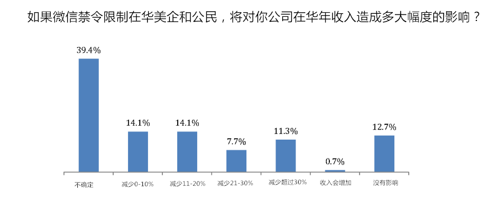 美商会调查：微信禁令将严重影响在华美企竞争力和营收 潮商资讯 图2张