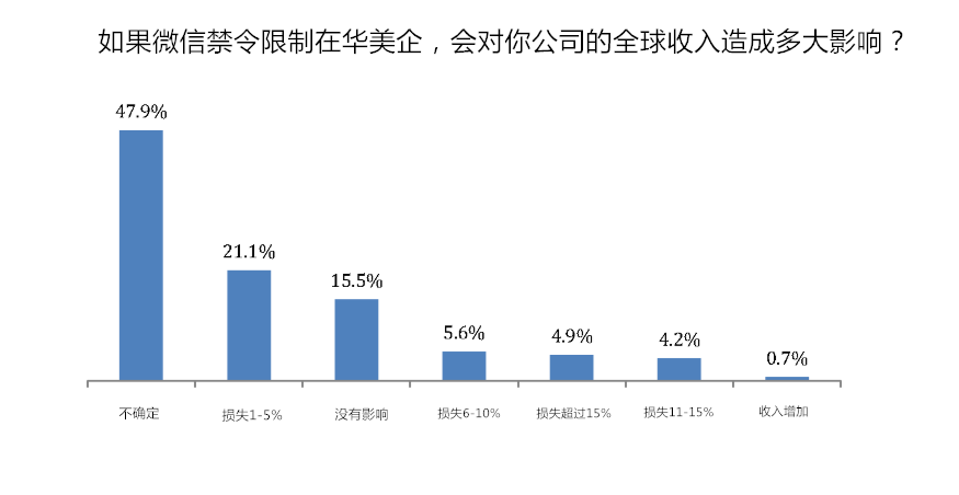 美商会调查：微信禁令将严重影响在华美企竞争力和营收 潮商资讯 图3张