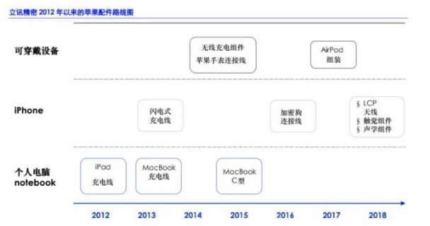 立讯精密市值暴涨，十年50倍的高增长背后，隐藏着什么秘密？ 潮商资讯 图3张