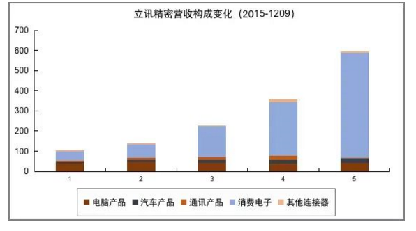 立讯精密市值暴涨，十年50倍的高增长背后，隐藏着什么秘密？ 潮商资讯 图4张