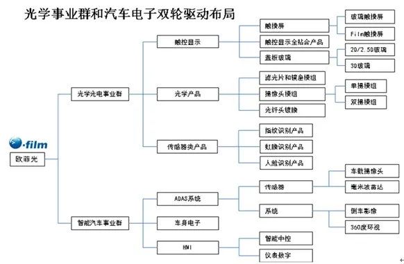 从重金入局到减少投资，欧菲光的智能汽车“困局” 潮商资讯 图1张