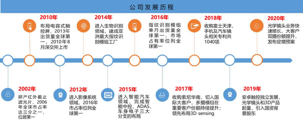 从重金入局到减少投资，欧菲光的智能汽车“困局” 潮商资讯 图2张