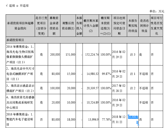 从重金入局到减少投资，欧菲光的智能汽车“困局” 潮商资讯 图3张