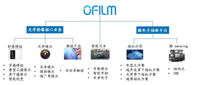 从重金入局到减少投资，欧菲光的智能汽车“困局” 潮商资讯 图5张