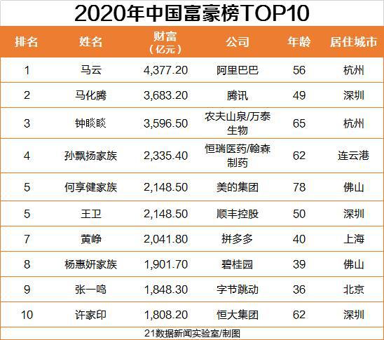 2020福布斯中国富豪榜，马云连续三年首富，马化腾第二 潮商资讯 图3张
