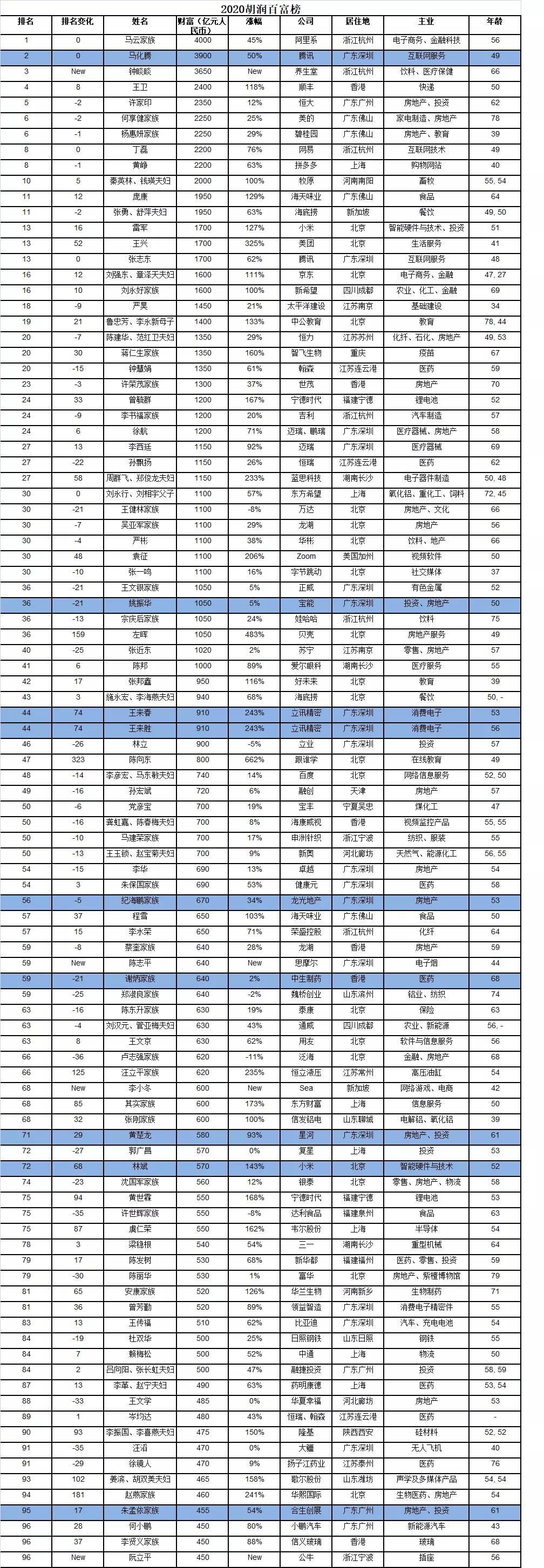 2020胡润百富榜发布，潮商占9席 潮商资讯 图1张