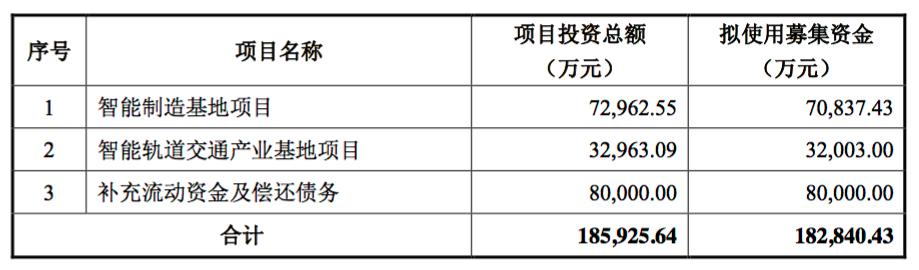 高新兴拟向特定对象发行股票募资18.28亿元 发力智能制造、智能交通 潮商资讯 图1张