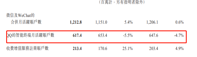 腾讯控股Q3财报：游戏仍是增长主力 潮商资讯 图3张