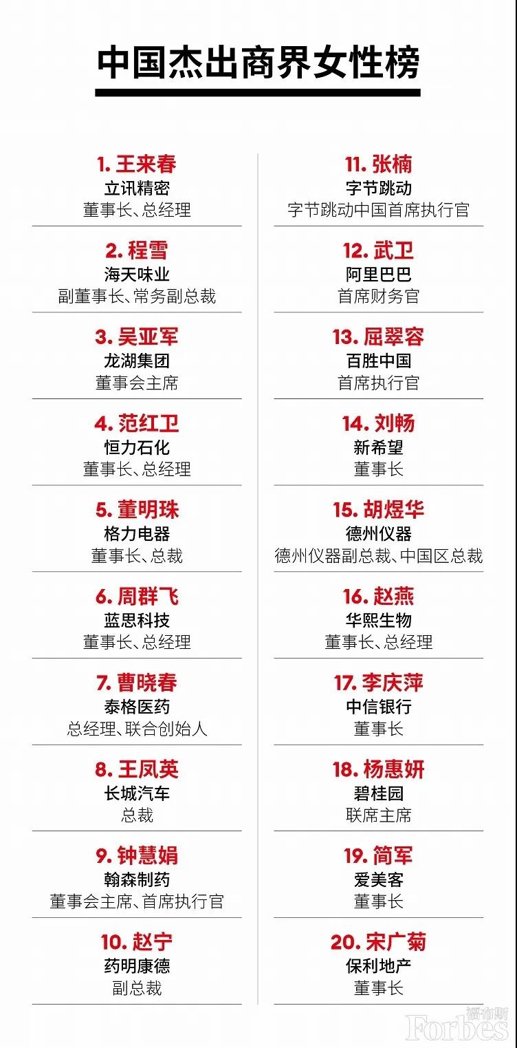 福布斯2021年度中国杰出商界女性榜出炉：立讯精密王来春位列第一 潮商资讯 图2张