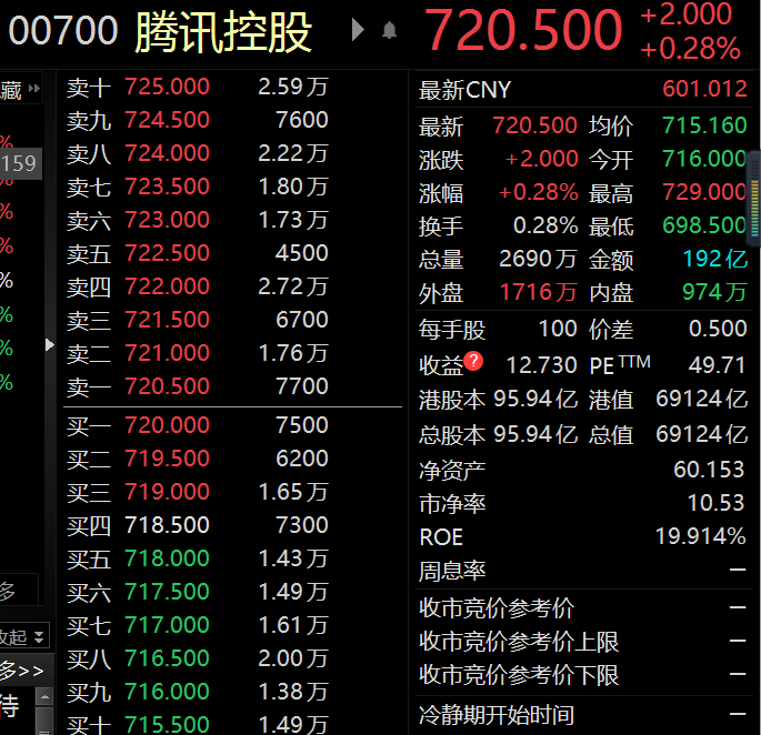 “南下香江”趋势下，腾讯控股成公募“最爱”个股 潮商资讯 图1张