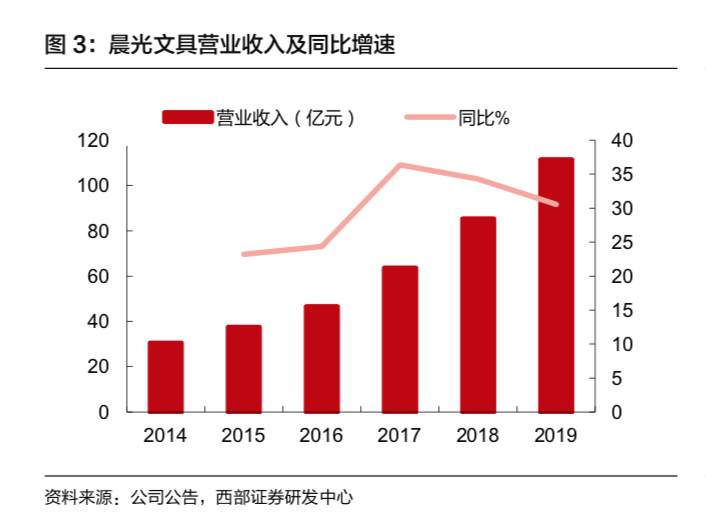 小卖部里藏着790亿生意经，晨光文具闷声发大财 潮商资讯 图1张