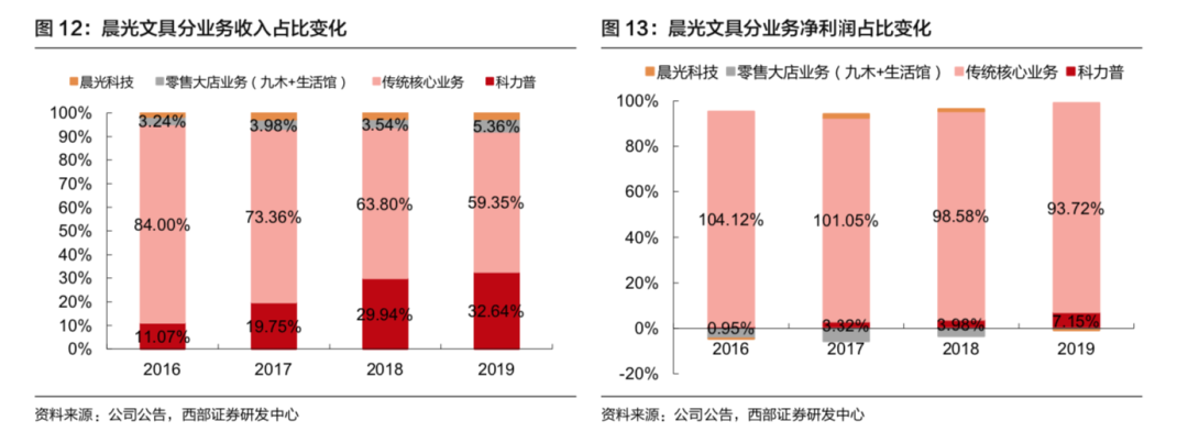 小卖部里藏着790亿生意经，晨光文具闷声发大财 潮商资讯 图2张