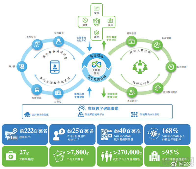 微医港交所上市启动 腾讯为最大外部股东 累计融资超90亿元 潮商资讯 图2张